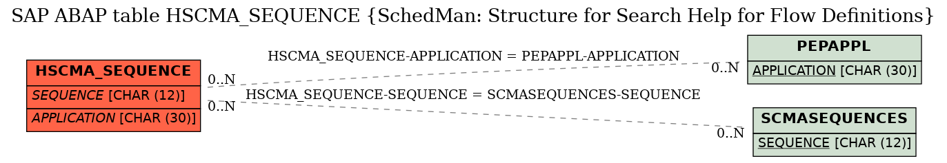 E-R Diagram for table HSCMA_SEQUENCE (SchedMan: Structure for Search Help for Flow Definitions)