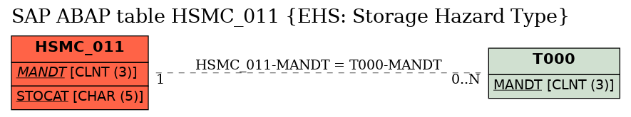 E-R Diagram for table HSMC_011 (EHS: Storage Hazard Type)