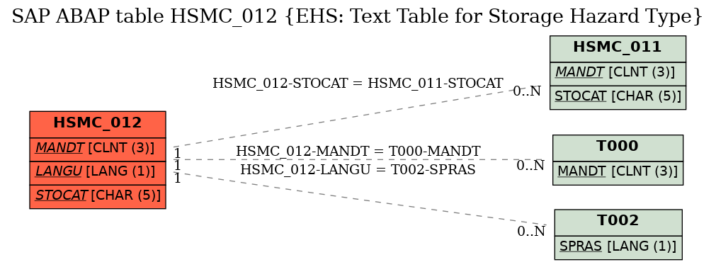 E-R Diagram for table HSMC_012 (EHS: Text Table for Storage Hazard Type)