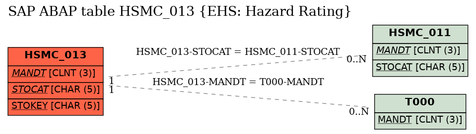 E-R Diagram for table HSMC_013 (EHS: Hazard Rating)
