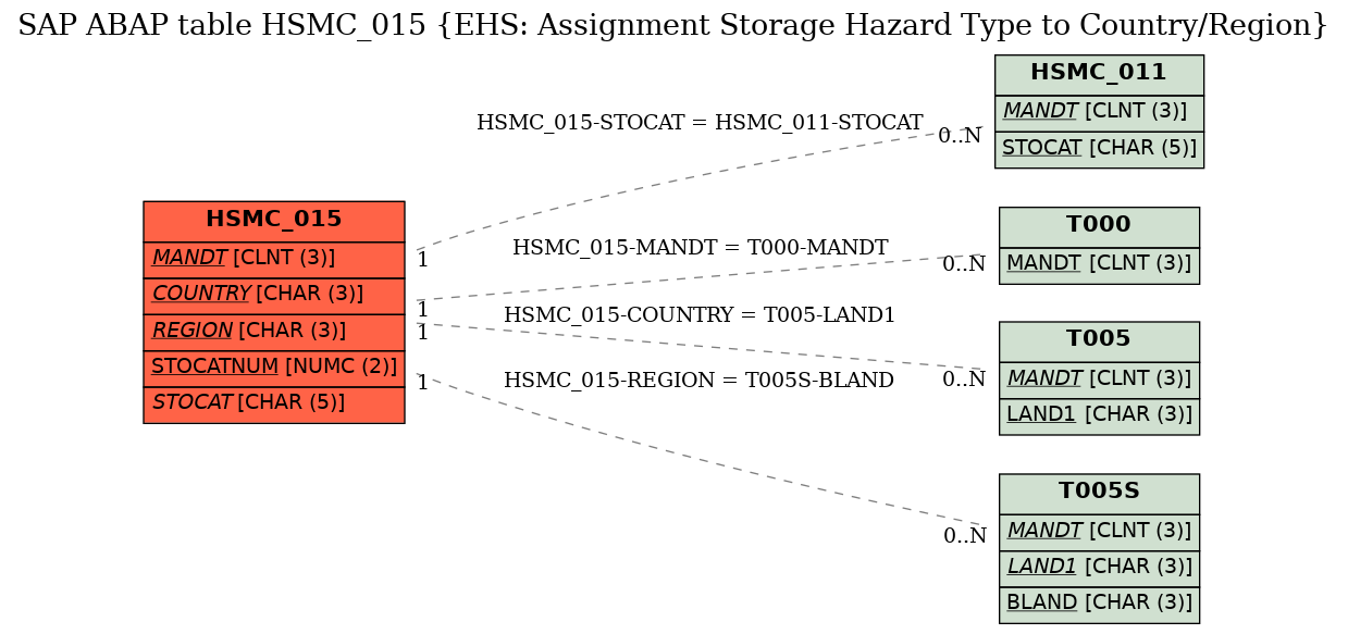 E-R Diagram for table HSMC_015 (EHS: Assignment Storage Hazard Type to Country/Region)