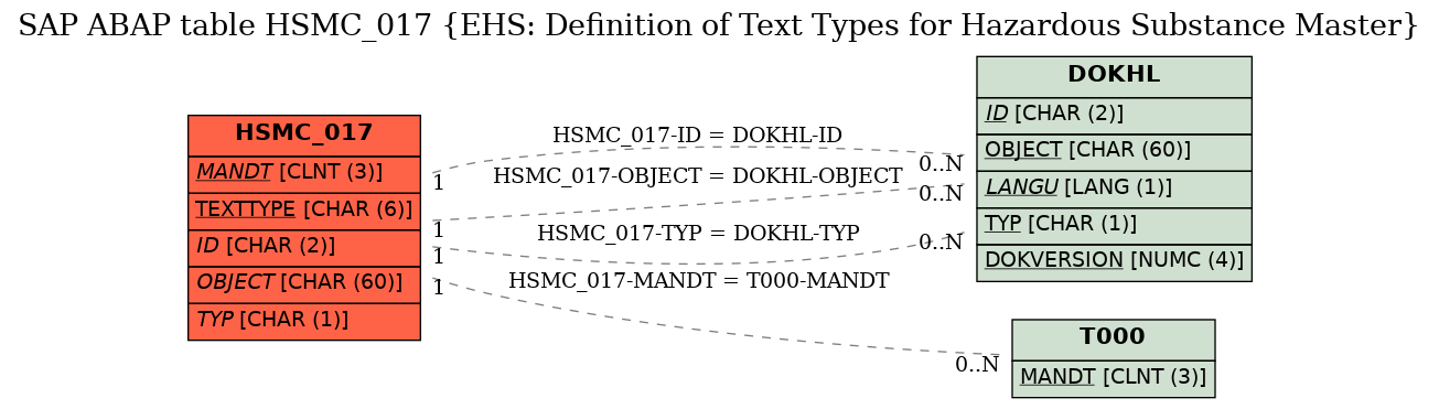 E-R Diagram for table HSMC_017 (EHS: Definition of Text Types for Hazardous Substance Master)