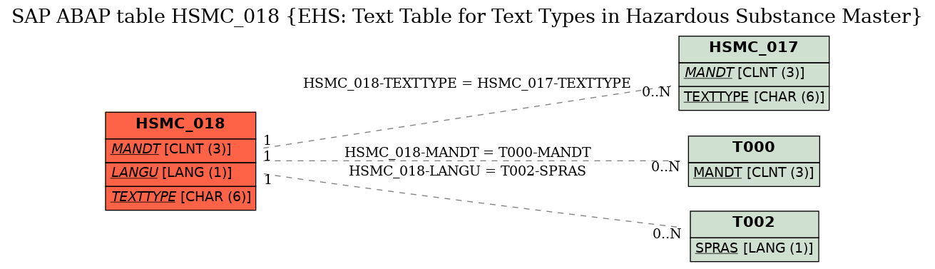 E-R Diagram for table HSMC_018 (EHS: Text Table for Text Types in Hazardous Substance Master)