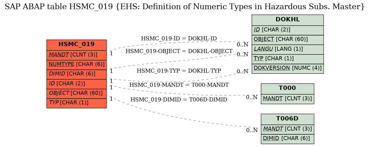 E-R Diagram for table HSMC_019 (EHS: Definition of Numeric Types in Hazardous Subs. Master)