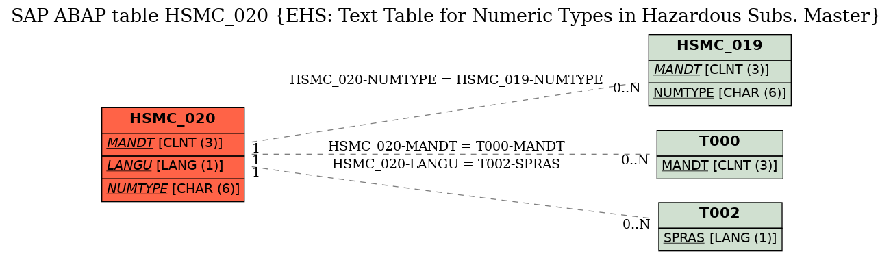 E-R Diagram for table HSMC_020 (EHS: Text Table for Numeric Types in Hazardous Subs. Master)