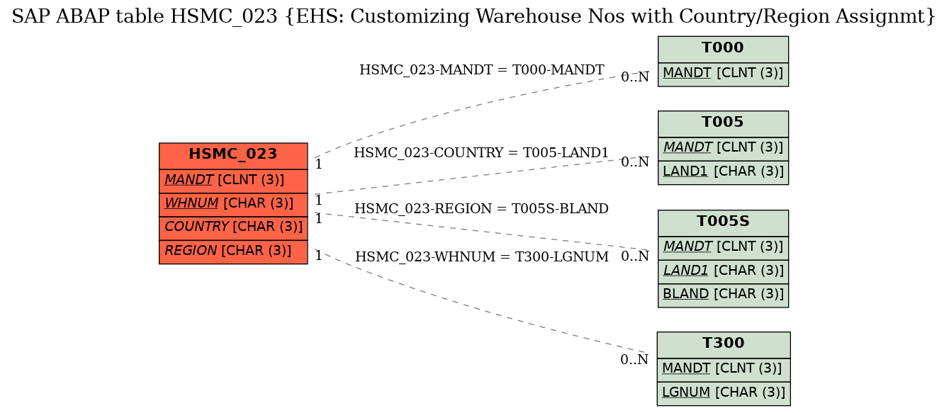 E-R Diagram for table HSMC_023 (EHS: Customizing Warehouse Nos with Country/Region Assignmt)