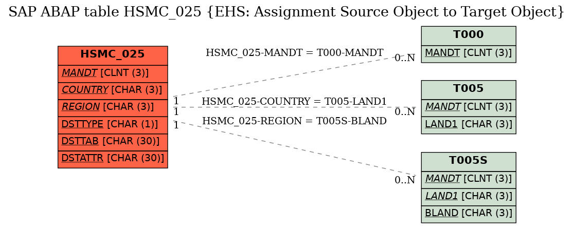 E-R Diagram for table HSMC_025 (EHS: Assignment Source Object to Target Object)