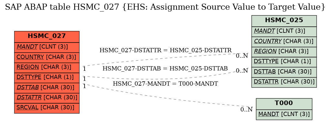 E-R Diagram for table HSMC_027 (EHS: Assignment Source Value to Target Value)