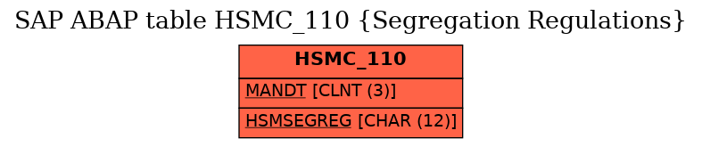 E-R Diagram for table HSMC_110 (Segregation Regulations)