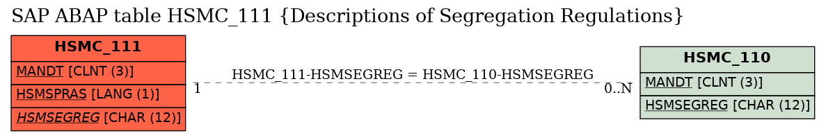 E-R Diagram for table HSMC_111 (Descriptions of Segregation Regulations)