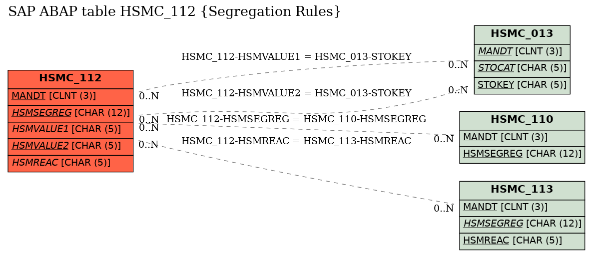 E-R Diagram for table HSMC_112 (Segregation Rules)