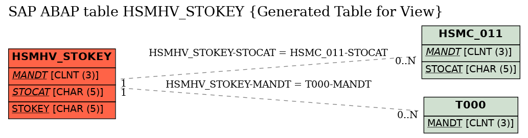 E-R Diagram for table HSMHV_STOKEY (Generated Table for View)