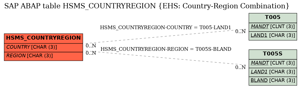 E-R Diagram for table HSMS_COUNTRYREGION (EHS: Country-Region Combination)