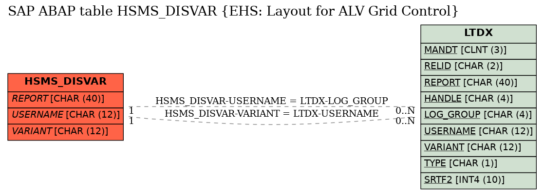 E-R Diagram for table HSMS_DISVAR (EHS: Layout for ALV Grid Control)