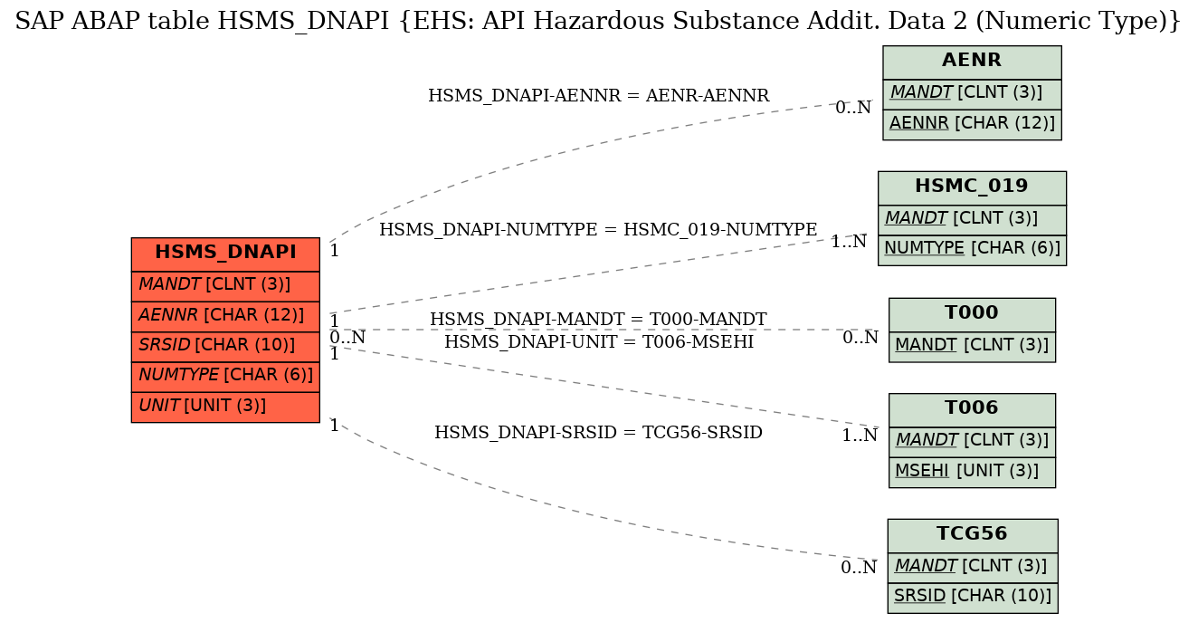 E-R Diagram for table HSMS_DNAPI (EHS: API Hazardous Substance Addit. Data 2 (Numeric Type))