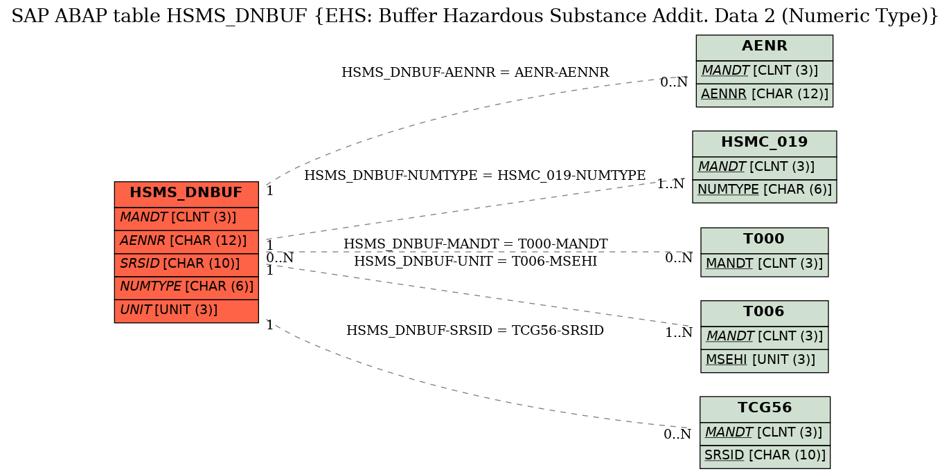 E-R Diagram for table HSMS_DNBUF (EHS: Buffer Hazardous Substance Addit. Data 2 (Numeric Type))