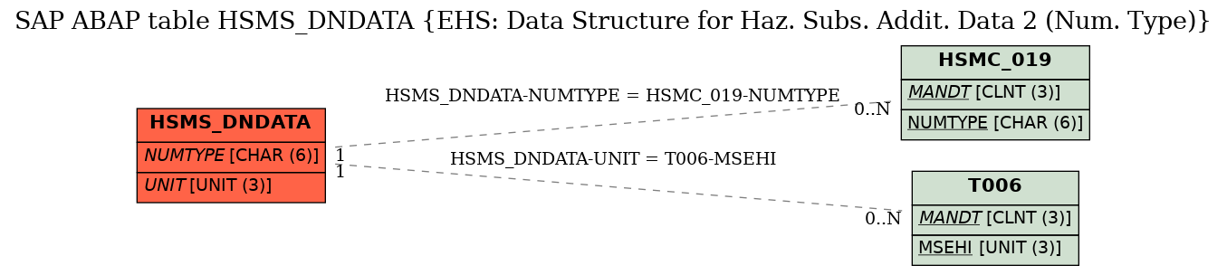 E-R Diagram for table HSMS_DNDATA (EHS: Data Structure for Haz. Subs. Addit. Data 2 (Num. Type))