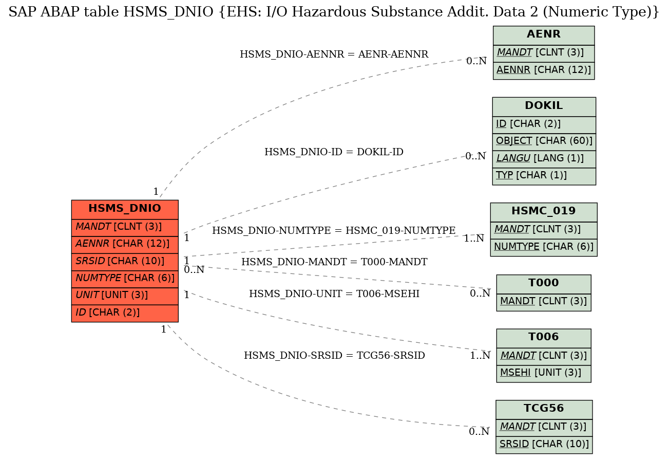 E-R Diagram for table HSMS_DNIO (EHS: I/O Hazardous Substance Addit. Data 2 (Numeric Type))