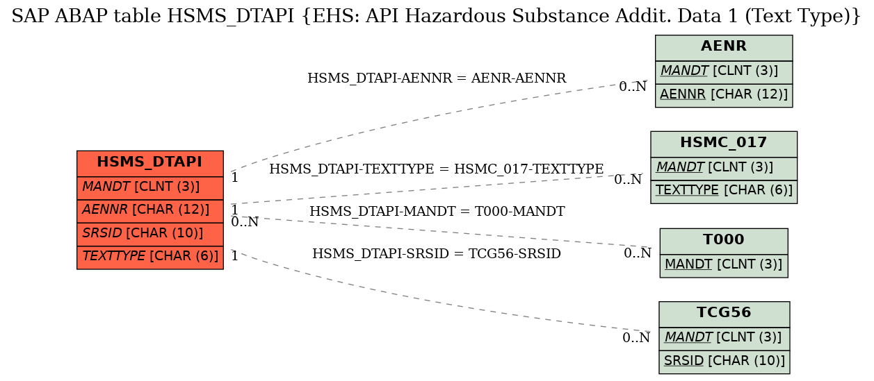 E-R Diagram for table HSMS_DTAPI (EHS: API Hazardous Substance Addit. Data 1 (Text Type))