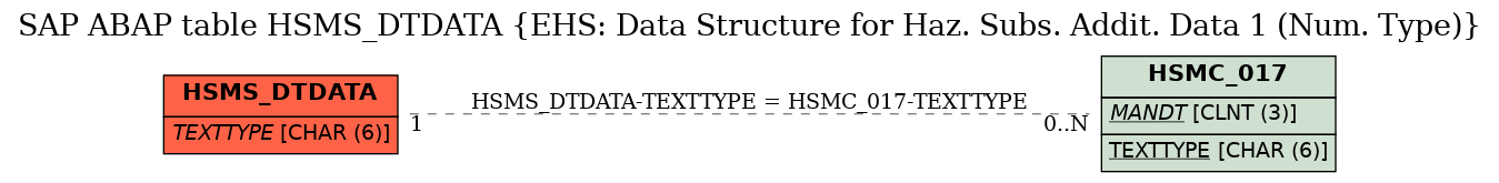 E-R Diagram for table HSMS_DTDATA (EHS: Data Structure for Haz. Subs. Addit. Data 1 (Num. Type))