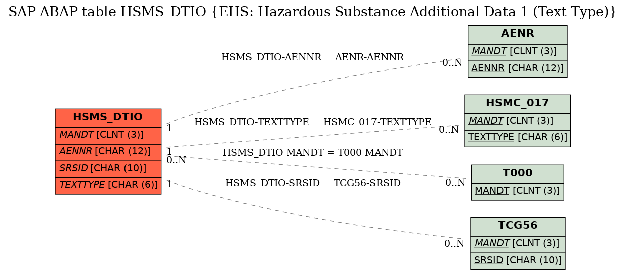 E-R Diagram for table HSMS_DTIO (EHS: Hazardous Substance Additional Data 1 (Text Type))