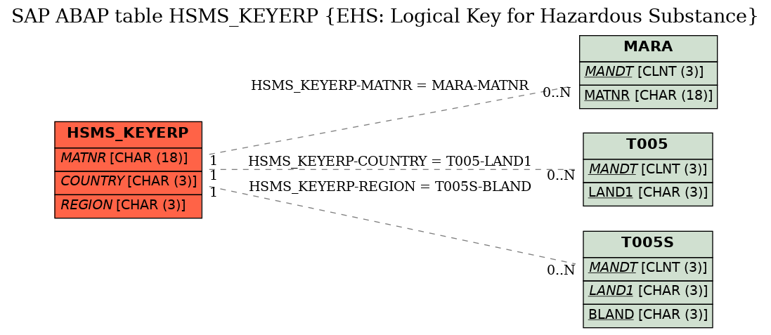 E-R Diagram for table HSMS_KEYERP (EHS: Logical Key for Hazardous Substance)