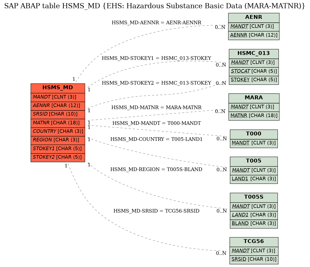 E-R Diagram for table HSMS_MD (EHS: Hazardous Substance Basic Data (MARA-MATNR))