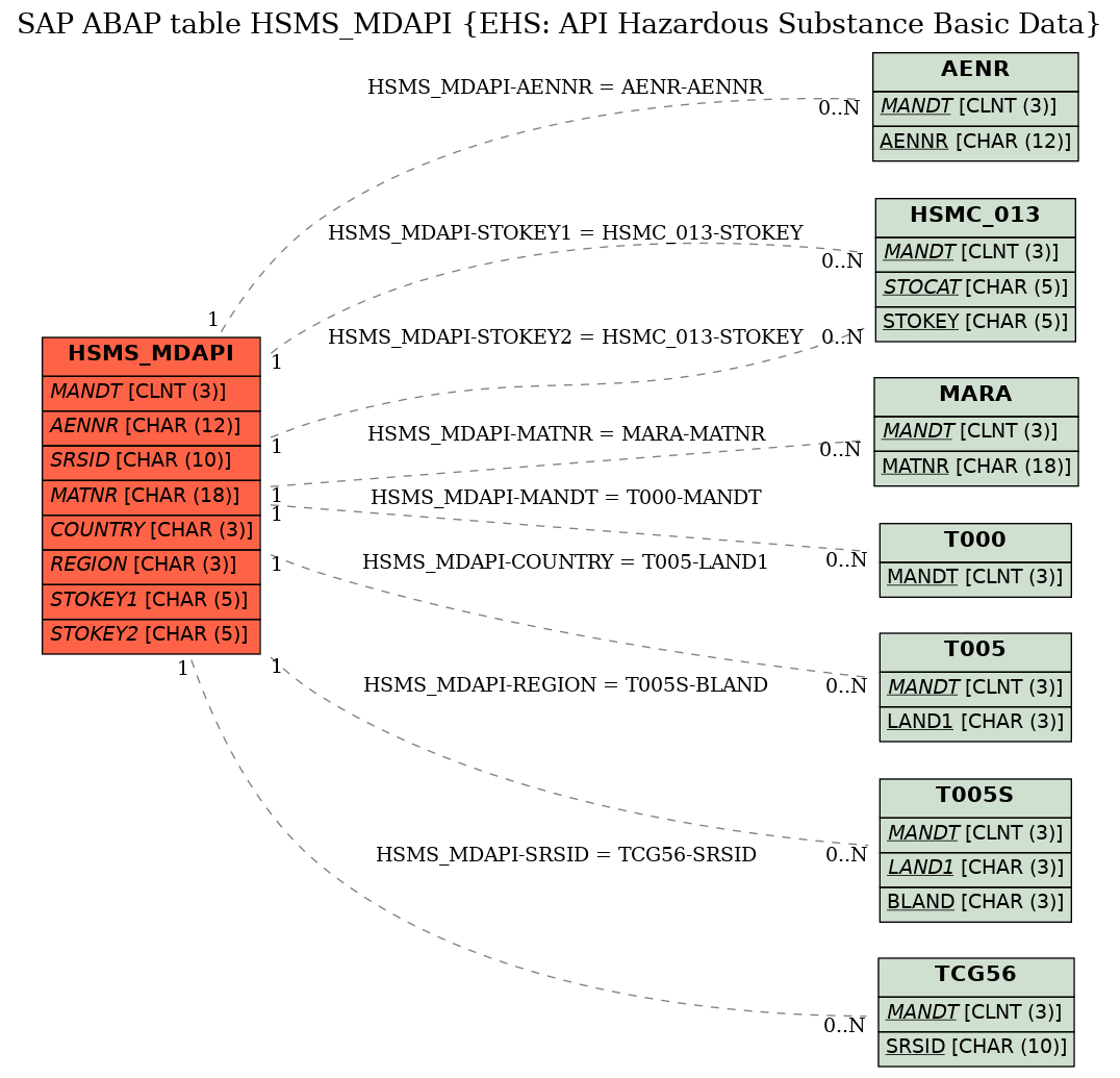 E-R Diagram for table HSMS_MDAPI (EHS: API Hazardous Substance Basic Data)