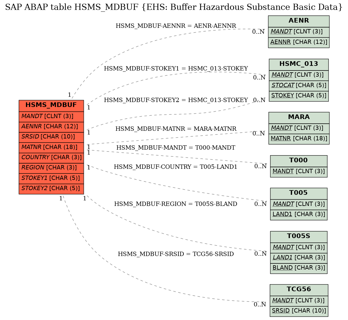 E-R Diagram for table HSMS_MDBUF (EHS: Buffer Hazardous Substance Basic Data)