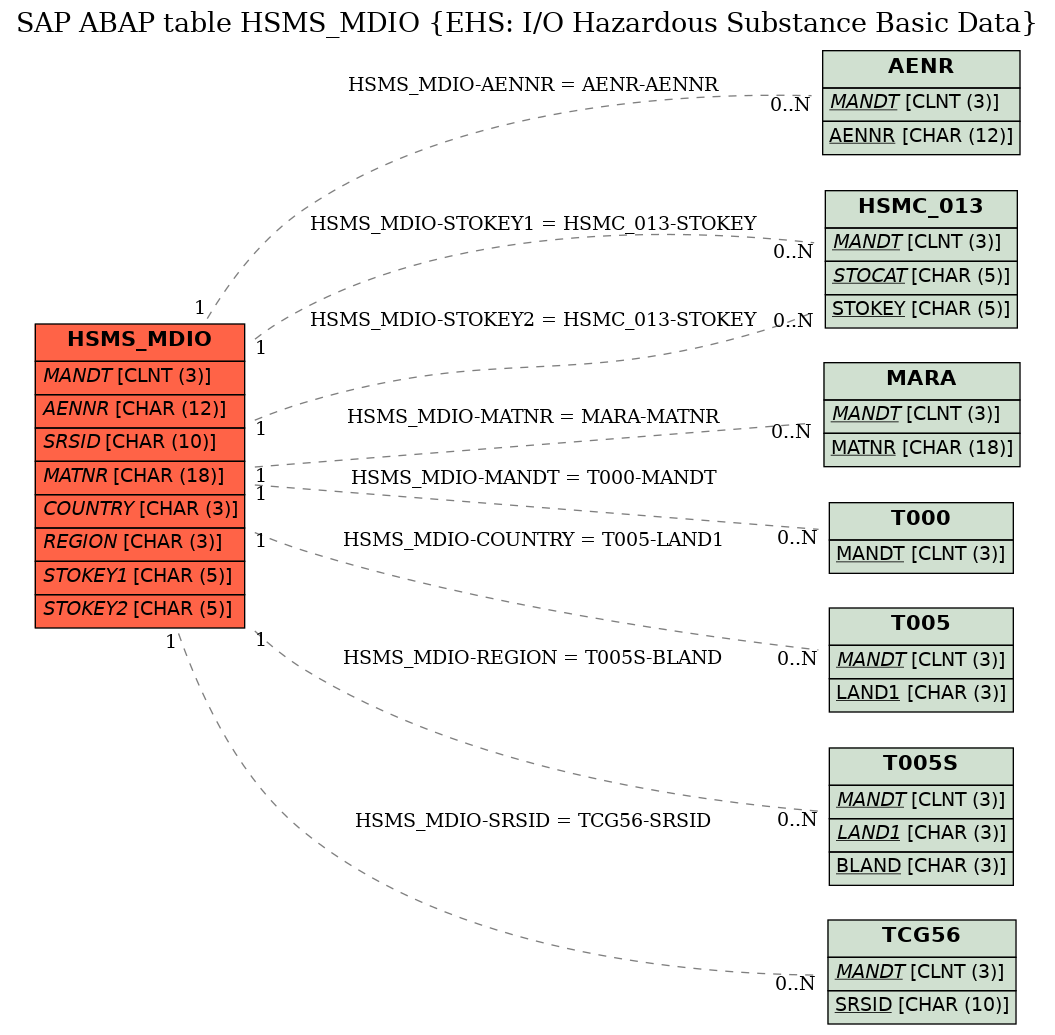 E-R Diagram for table HSMS_MDIO (EHS: I/O Hazardous Substance Basic Data)