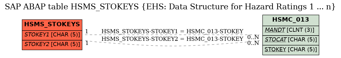 E-R Diagram for table HSMS_STOKEYS (EHS: Data Structure for Hazard Ratings 1 ... n)