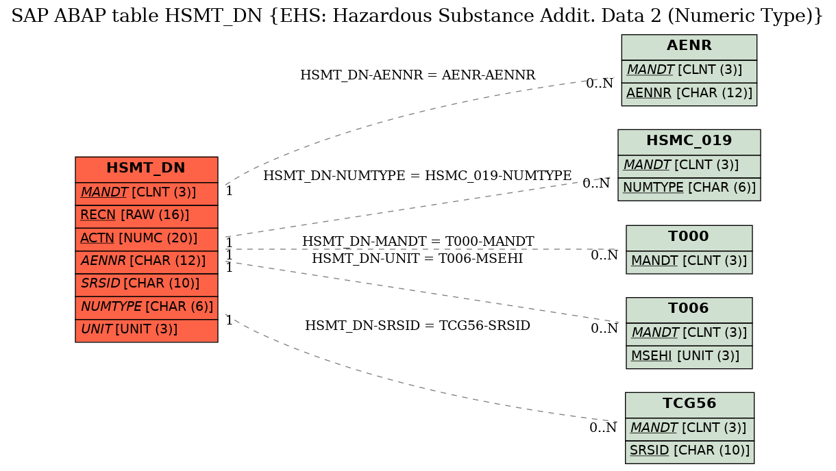 E-R Diagram for table HSMT_DN (EHS: Hazardous Substance Addit. Data 2 (Numeric Type))