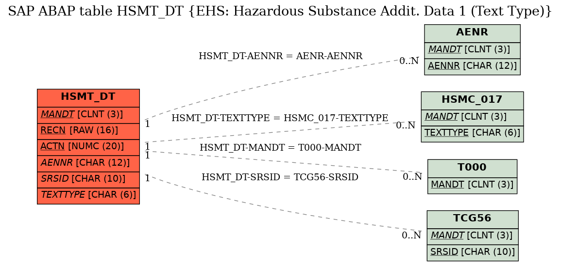 E-R Diagram for table HSMT_DT (EHS: Hazardous Substance Addit. Data 1 (Text Type))