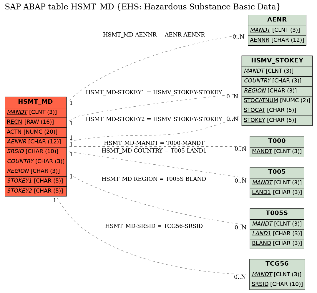 E-R Diagram for table HSMT_MD (EHS: Hazardous Substance Basic Data)