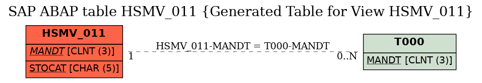 E-R Diagram for table HSMV_011 (Generated Table for View HSMV_011)