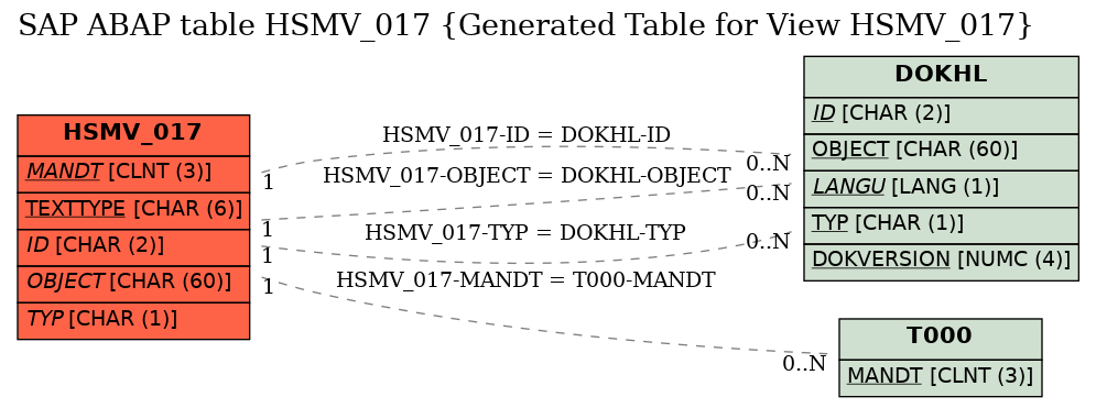 E-R Diagram for table HSMV_017 (Generated Table for View HSMV_017)