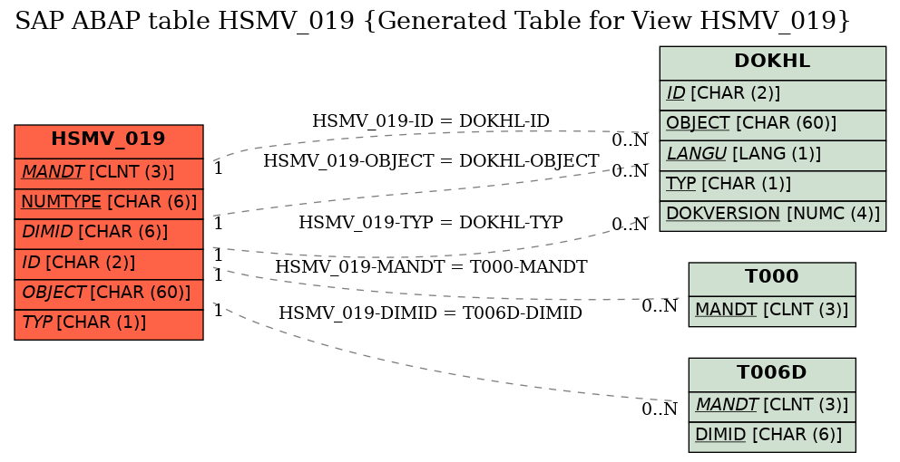 E-R Diagram for table HSMV_019 (Generated Table for View HSMV_019)