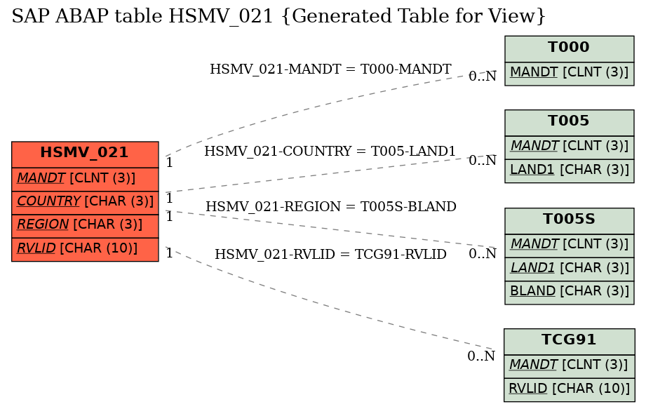 E-R Diagram for table HSMV_021 (Generated Table for View)