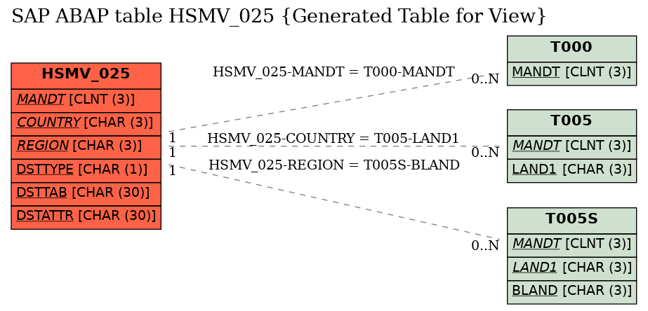 E-R Diagram for table HSMV_025 (Generated Table for View)