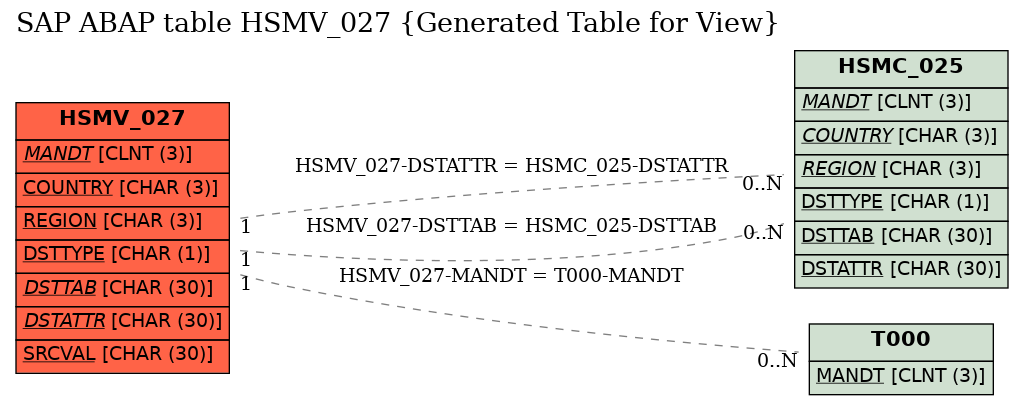 E-R Diagram for table HSMV_027 (Generated Table for View)