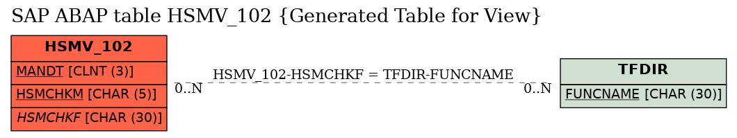 E-R Diagram for table HSMV_102 (Generated Table for View)