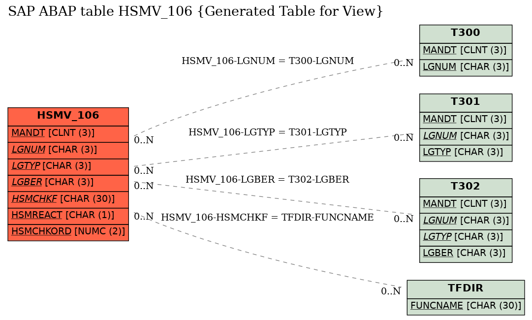 E-R Diagram for table HSMV_106 (Generated Table for View)