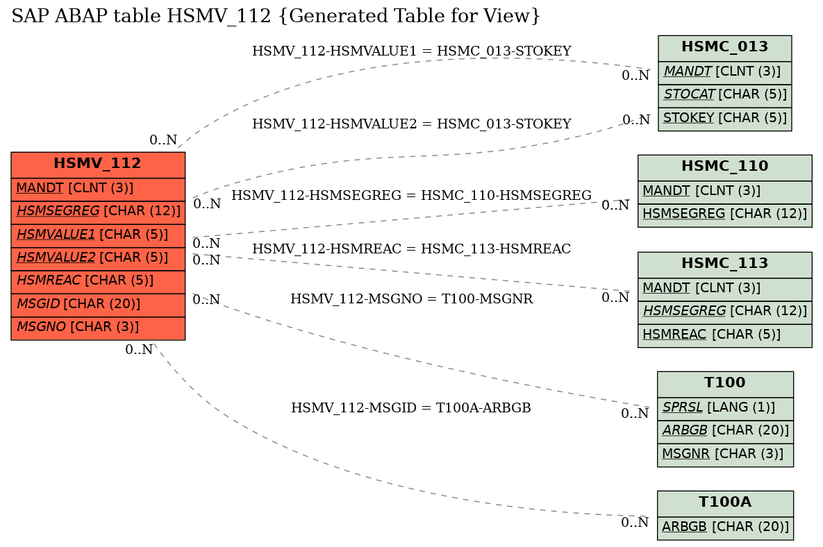 E-R Diagram for table HSMV_112 (Generated Table for View)