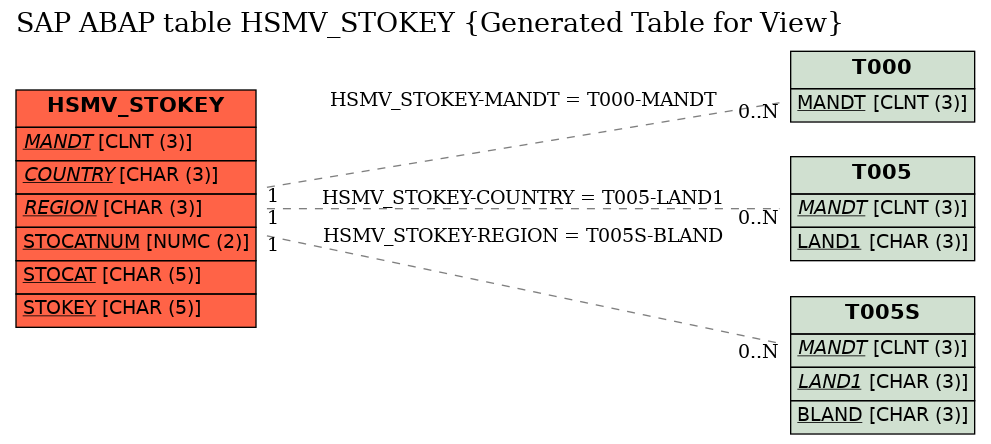 E-R Diagram for table HSMV_STOKEY (Generated Table for View)