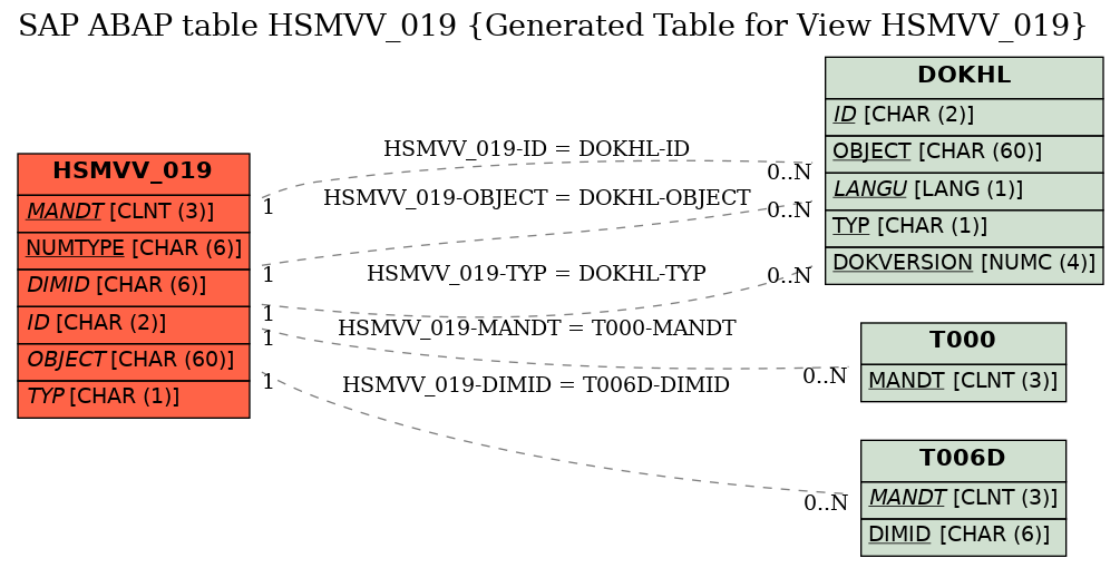 E-R Diagram for table HSMVV_019 (Generated Table for View HSMVV_019)