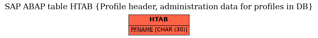 E-R Diagram for table HTAB (Profile header, administration data for profiles in DB)