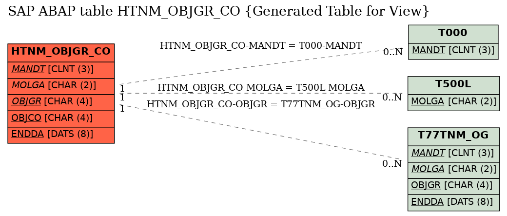 E-R Diagram for table HTNM_OBJGR_CO (Generated Table for View)