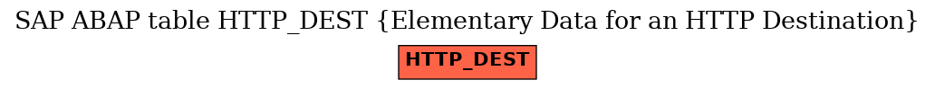 E-R Diagram for table HTTP_DEST (Elementary Data for an HTTP Destination)