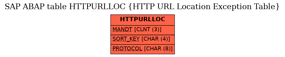E-R Diagram for table HTTPURLLOC (HTTP URL Location Exception Table)