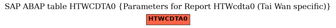 E-R Diagram for table HTWCDTA0 (Parameters for Report HTWcdta0 (Tai Wan specific))